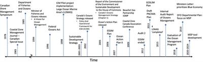 Revisiting Integrated Coastal and Marine Management in Canada: Opportunities in the Bay of Fundy